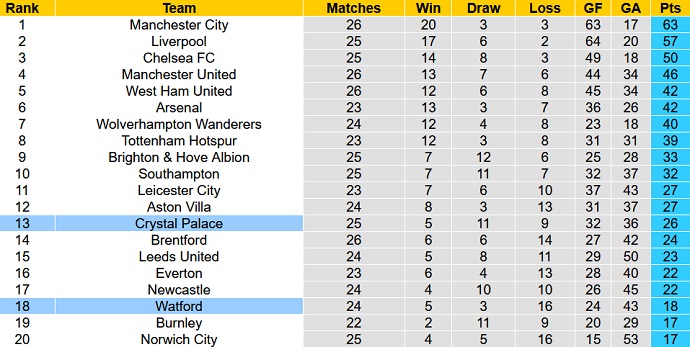 Nhận định, soi kèo Watford vs Crystal Palace, 2h30 ngày 24/2 - Ảnh 1