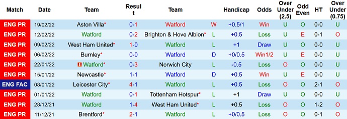 Nhận định, soi kèo Watford vs Crystal Palace, 2h30 ngày 24/2 - Ảnh 3