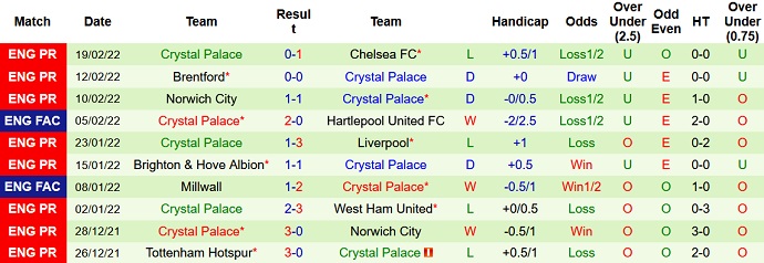 Nhận định, soi kèo Watford vs Crystal Palace, 2h30 ngày 24/2 - Ảnh 5