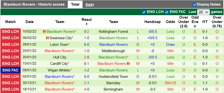 Nhận định, soi kèo West Brom vs Blackburn, 3h00 ngày 15/2 - Ảnh 3