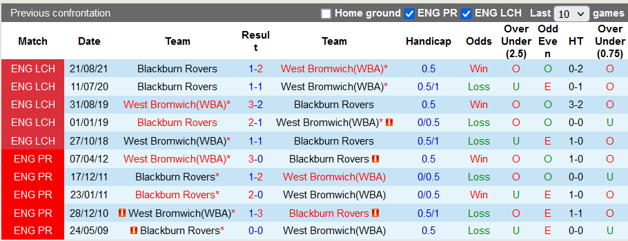 Nhận định, soi kèo West Brom vs Blackburn, 3h00 ngày 15/2 - Ảnh 4