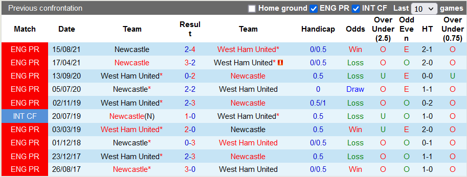 Nhận định, soi kèo West Ham vs Newcastle, 19h30 ngày 19/2 - Ảnh 3