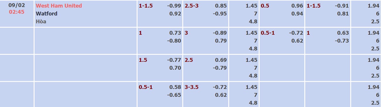 Nhận định, soi kèo West Ham vs Watford, 02h45 ngày 09/02 - Ảnh 1