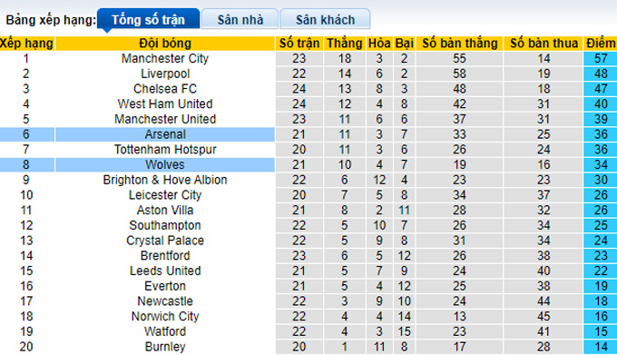 Nhận định, soi kèo Wolves vs Arsenal, 2h45 ngày 11/2 - Ảnh 4