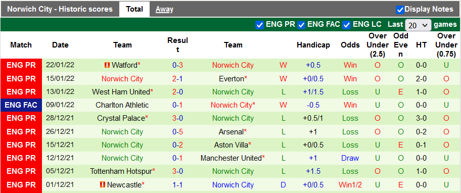 Nhận định, soi kèo Wolves vs Norwich, 22h ngày 5/2 - Ảnh 2