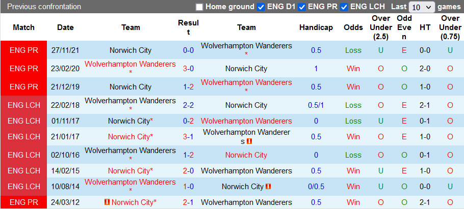 Nhận định, soi kèo Wolves vs Norwich, 22h ngày 5/2 - Ảnh 3