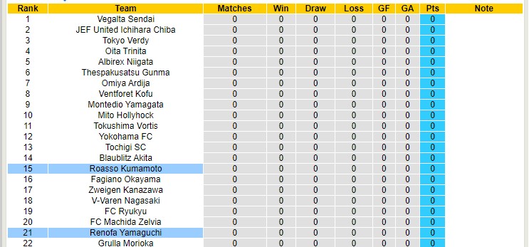 Nhận định, soi kèo Yamaguchi vs Roasso Kumamoto, 11h30 ngày 20/2 - Ảnh 4