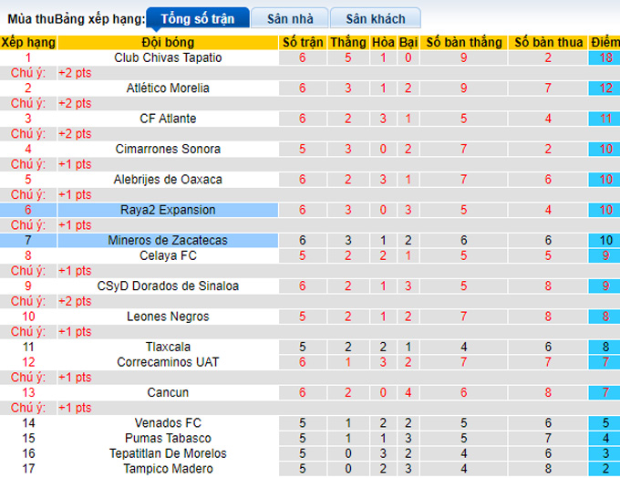 Nhận định, soi kèo Zacatecas vs Raya2 Expansion, 10h05 ngày 10/2 - Ảnh 5