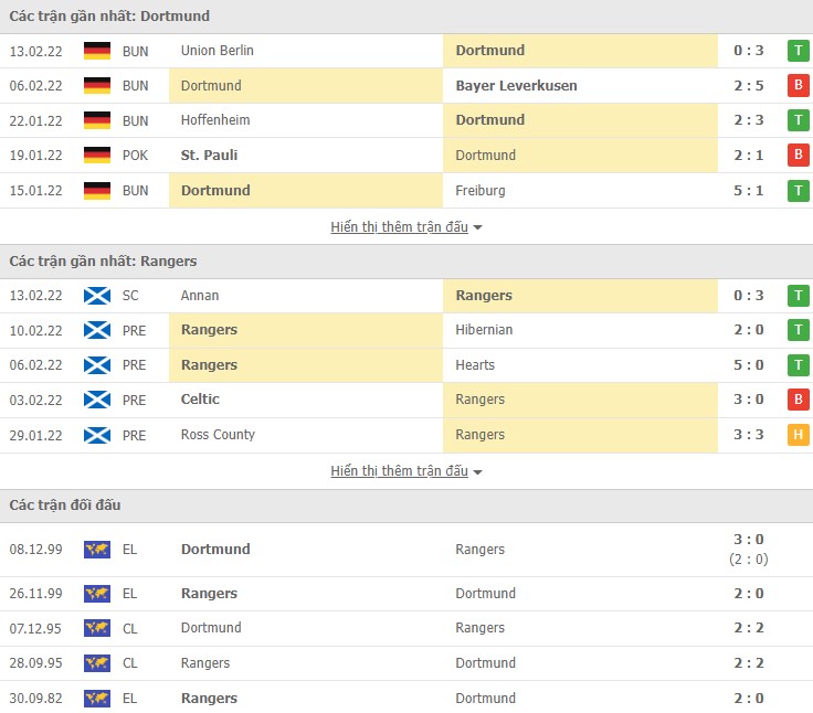 Phân tích kèo hiệp 1 Dortmund vs Rangers, 00h45 ngày 18/02 - Ảnh 1