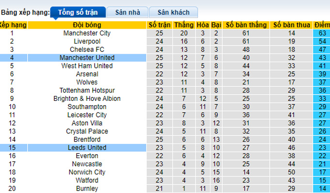 Phân tích kèo hiệp 1 Leeds vs MU, 21h00 ngày 20/2 - Ảnh 4