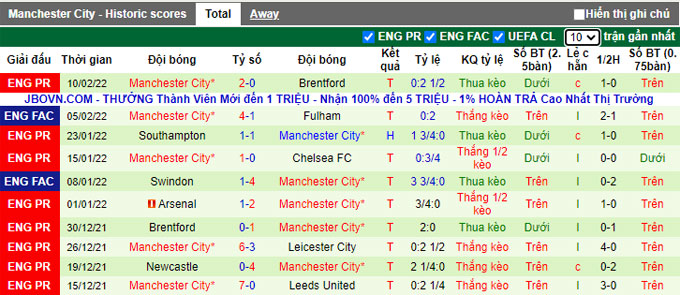 Phân tích kèo hiệp 1 Norwich vs Man City, 0h30 ngày 13/2 - Ảnh 2