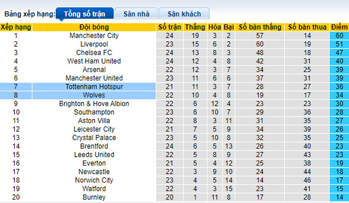 Phân tích kèo hiệp 1 Tottenham vs Wolves, 21h00 ngày 13/2 - Ảnh 4