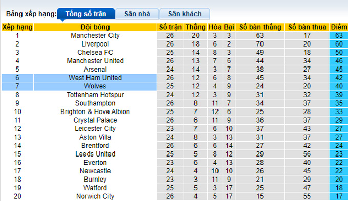 Phân tích kèo hiệp 1 West Ham vs Wolves, 21h00 ngày 27/2 - Ảnh 4