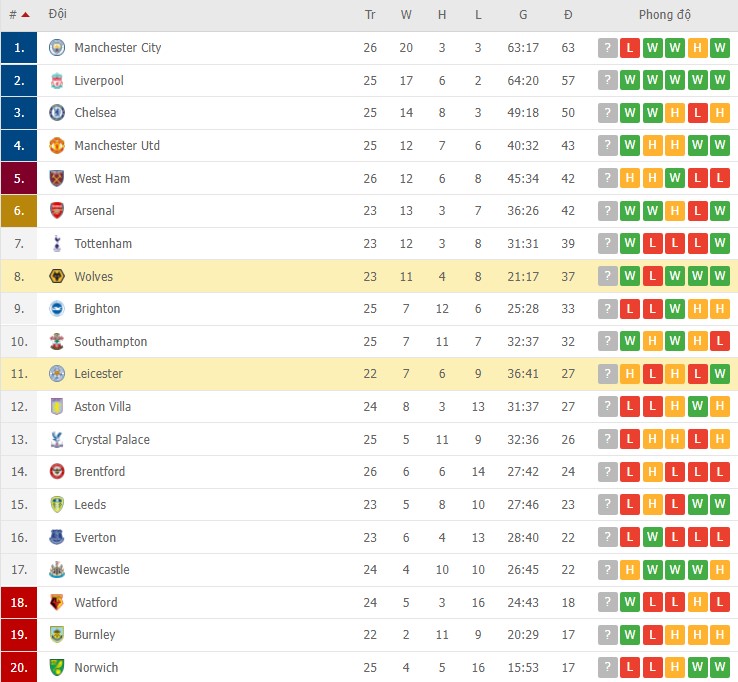 Phân tích kèo hiệp 1 Wolves vs Leicester, 23h30 ngày 20/02 - Ảnh 2