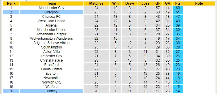 Soi bảng dự đoán tỷ số chính xác Burnley vs Liverpool, 21h ngày 13/2 - Ảnh 6