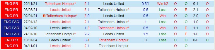 Soi bảng dự đoán tỷ số chính xác Leeds vs Tottenham, 19h30 ngày 26/2 - Ảnh 4