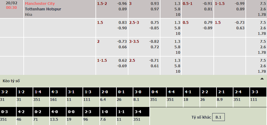 Soi bảng dự đoán tỷ số chính xác Man City vs Tottenham, 0h30 ngày 20/2 - Ảnh 1