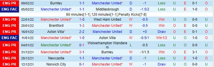 Soi bảng dự đoán tỷ số chính xác MU vs Southampton, 19h30 ngày 12/2 - Ảnh 2