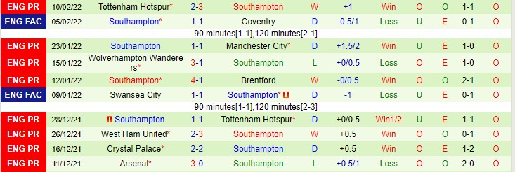 Soi bảng dự đoán tỷ số chính xác MU vs Southampton, 19h30 ngày 12/2 - Ảnh 3