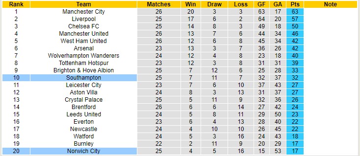 Soi bảng dự đoán tỷ số chính xác Southampton vs Norwich, 3h ngày 26/2 - Ảnh 6