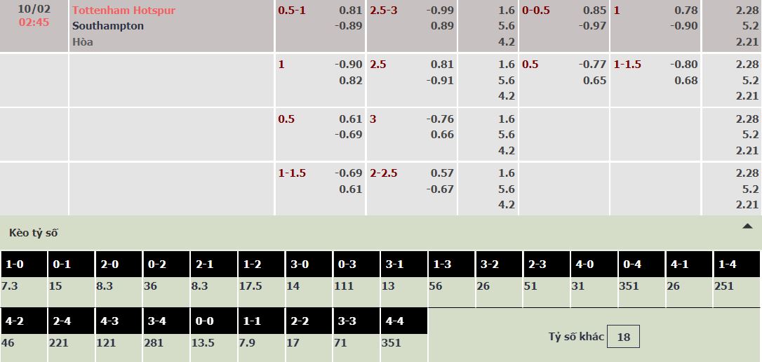 Soi bảng dự đoán tỷ số chính xác Tottenham vs Southampton, 2h45 ngày 10/2 - Ảnh 1