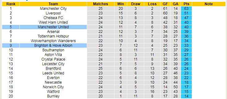 Soi kèo chẵn/ lẻ MU vs Brighton, 3h15 ngày 16/2 - Ảnh 5