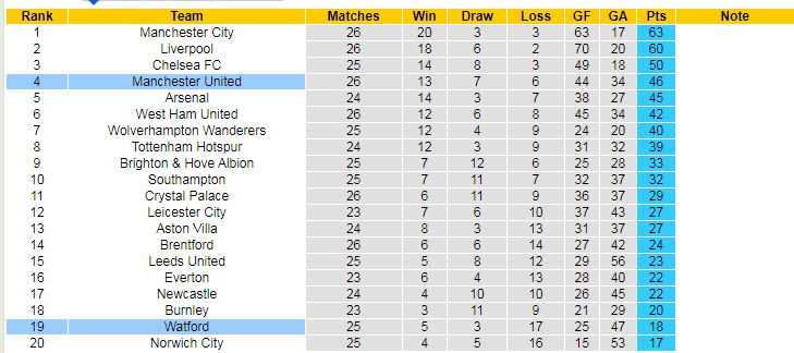 Soi kèo chẵn/ lẻ MU vs Watford, 22h ngày 26/2 - Ảnh 6