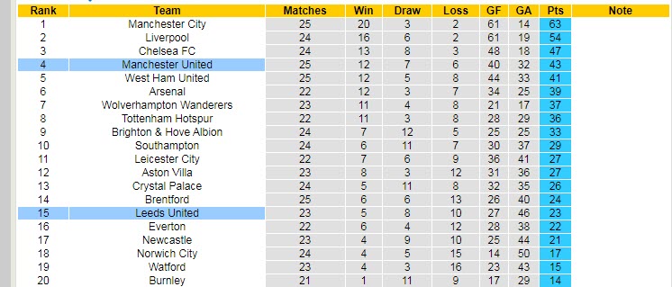 Soi kèo đặc biệt Leeds vs MU, 21h ngày 20/2 - Ảnh 7