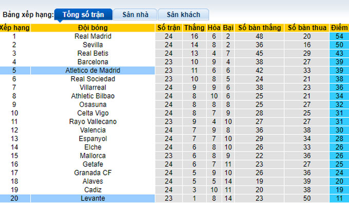 Soi kèo phạt góc Atletico Madrid vs Levante, 1h00 ngày 17/2 - Ảnh 4