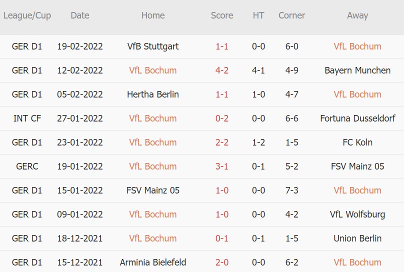 Soi kèo phạt góc Bochum vs Leipzig, 21h30 ngày 27/02 - Ảnh 1