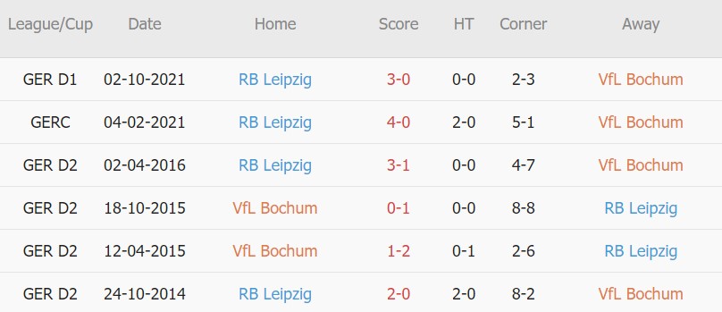 Soi kèo phạt góc Bochum vs Leipzig, 21h30 ngày 27/02 - Ảnh 3