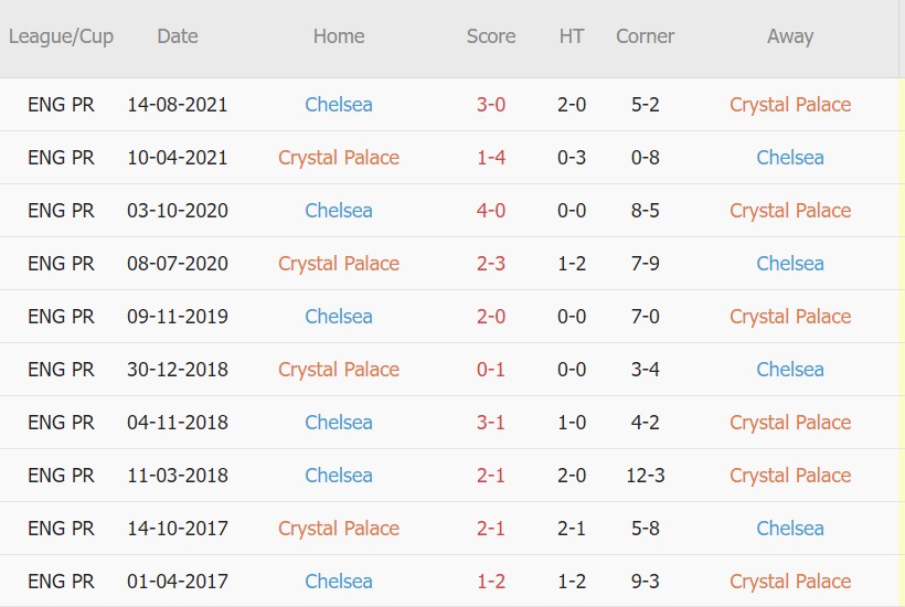 Soi kèo phạt góc Crystal Palace vs Chelsea, 22h00 ngày 19/02 - Ảnh 3