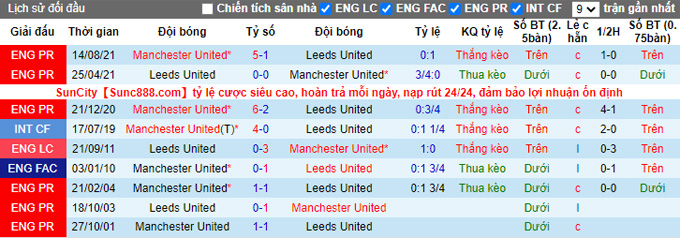 Soi kèo phạt góc Leeds vs MU, 21h00 ngày 20/2 - Ảnh 3