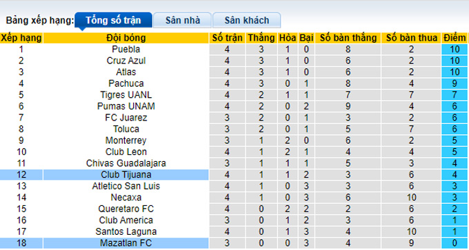 Soi kèo phạt góc Mazatlan vs Tijuana, 8h00 ngày 12/2 - Ảnh 4