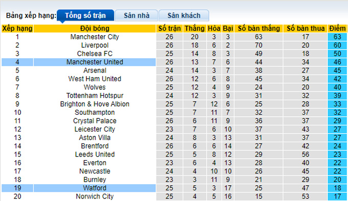 Soi kèo phạt góc MU vs Watford, 22h00 ngày 26/2 - Ảnh 4