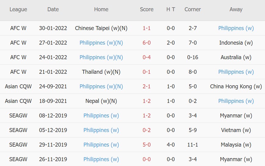 Soi kèo phạt góc Nữ Hàn Quốc vs Nữ Philippines, 15h00 ngày 03/02 - Ảnh 2