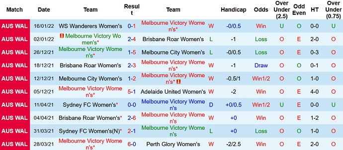 Soi kèo phạt góc Nữ Melbourne Victory vs Nữ Sydney FC, 16h05 ngày 16/2 - Ảnh 2