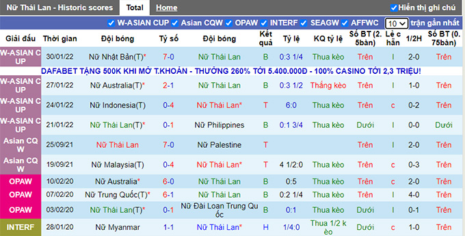 Soi kèo phạt góc Nữ Việt Nam vs Nữ Thái Lan, 15h00 ngày 2/2 - Ảnh 1