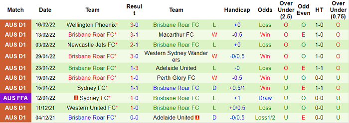 Soi kèo phạt góc Perth Glory vs Brisbane Roar, 12h05 ngày 20/2 - Ảnh 2