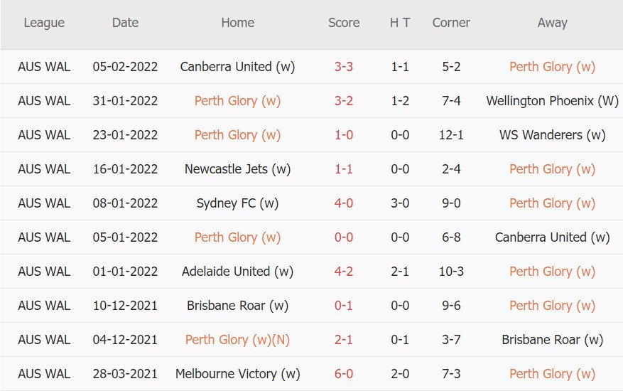 Soi kèo phạt góc Perth Nữ vs Adelaide Nữ, 13h05 ngày 10/02 - Ảnh 1