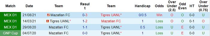 Soi kèo phạt góc Tigres UANL vs Mazatlan, 9h ngày 7/2 - Ảnh 3