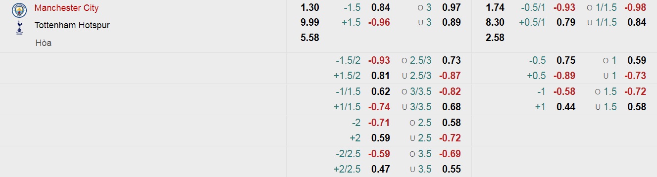 Tỷ lệ kèo nhà cái Man City vs Tottenham mới nhất, 0h30 ngày 20/2 - Ảnh 1