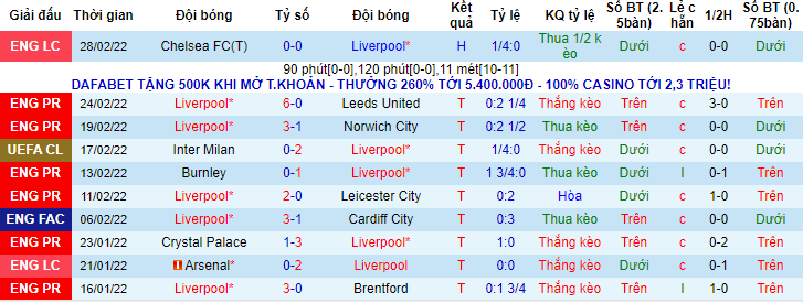 Biến động tỷ lệ kèo Liverpool vs Norwich, 3h15 ngày 3/3 - Ảnh 2