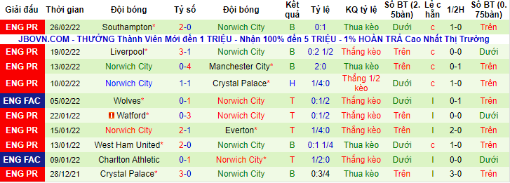 Biến động tỷ lệ kèo Liverpool vs Norwich, 3h15 ngày 3/3 - Ảnh 3