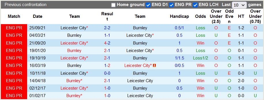 Nhận định, soi kèo Burnley vs Leicester, 2h45 ngày 2/3 - Ảnh 3