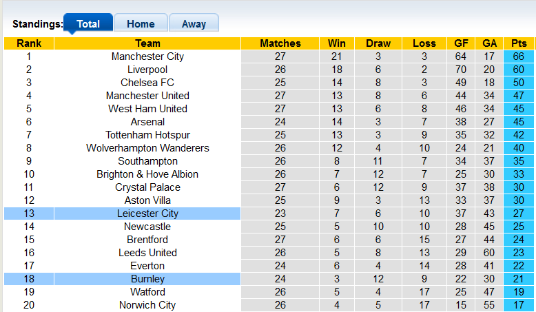 Nhận định, soi kèo Burnley vs Leicester, 2h45 ngày 2/3 - Ảnh 4