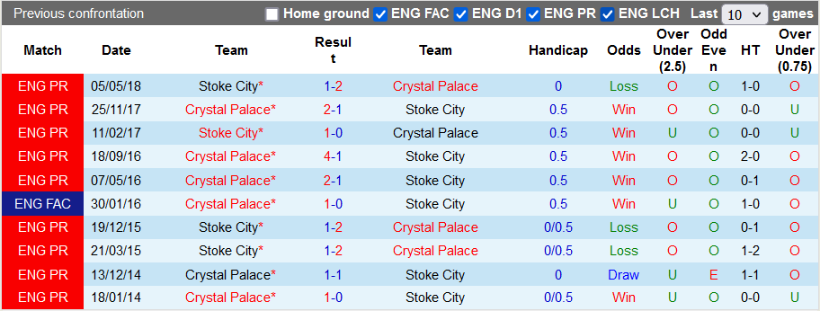 Nhận định, soi kèo Crystal Palace vs Stoke, 2h30 ngày 2/3 - Ảnh 3