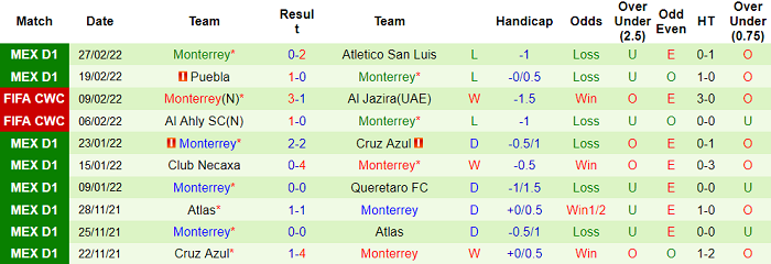 Nhận định, soi kèo Leon vs Monterrey, 10h ngày 2/3 - Ảnh 2