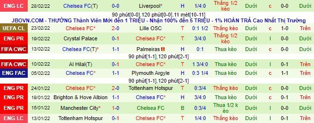 Nhận định, soi kèo Luton Town vs Chelsea, 2h15 ngày 3/3 - Ảnh 3