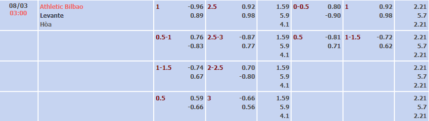 Biến động tỷ lệ kèo Bilbao vs Levante, 3h ngày 8/3 - Ảnh 1